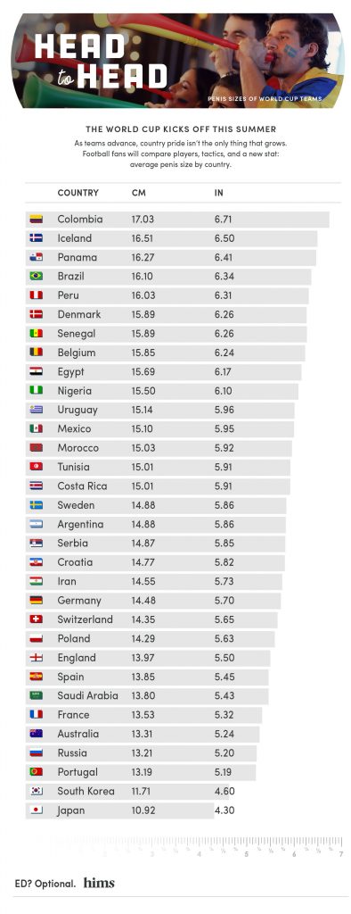 Head To Head: Comparing World Cup Countries Average Penis Sizes - Oxygen.ie